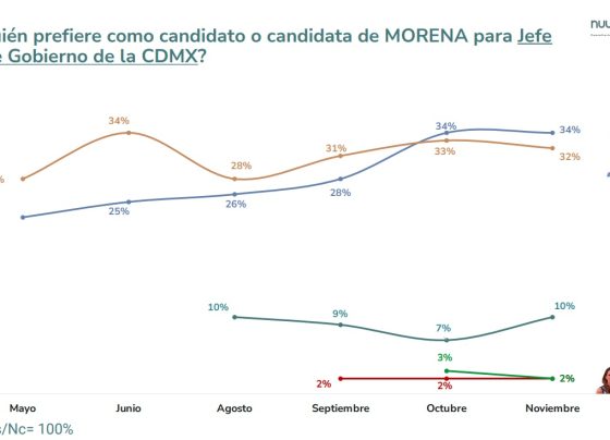 Clara Brugada Molina, aspirante a la candidatura de Morena a la Jefatura de Gobierno de la Ciudad de México presentó una encuesta de Nuup Consultores, cuyo resultado es un empate técnico con Omar García Harfuch, el otro de los punteros en la contienda interna morenista, por lo que de acuerdo con los principios fundamentales de paridad de género, en empate gana mujer.  FOTO: Encuesta Nuup Consultores