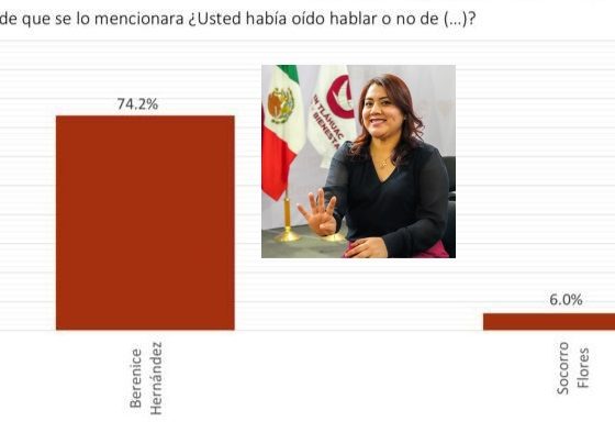 La noche del domingo hubo cónclave de Morena para dar a conocer a la ganadora o ganador de las encuestas para ser candidata en Tláhuac. Sin sorpresas y de calle resultó ganadora con un 74.3% de conocimiento y con positivos la actual alcaldesa, Berenice Hernández.