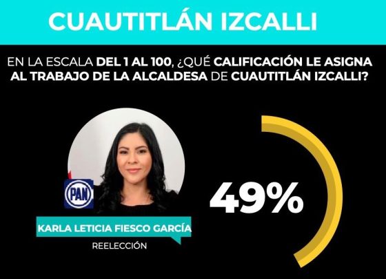 Reprueban a Karla Fiesco con 4.9 los izcallenses: GobernArte