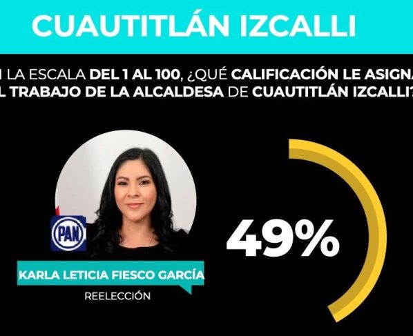 Reprueban a Karla Fiesco con 4.9 los izcallenses: GobernArte