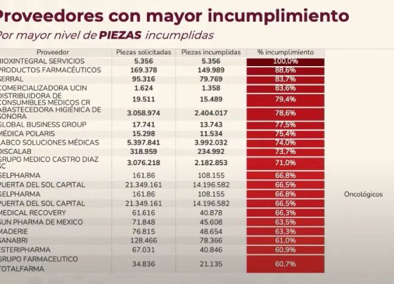 La administración de la presidenta Claudia Sheinbaum fijó el 30 de septiembre como plazo final para que las empresas cumplan con sus obligaciones contractuales, advirtiendo que, de lo contrario, serán inhabilitadas y descalificadas de futuras licitaciones públicas.
