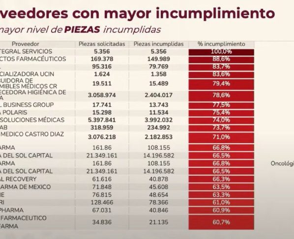 La administración de la presidenta Claudia Sheinbaum fijó el 30 de septiembre como plazo final para que las empresas cumplan con sus obligaciones contractuales, advirtiendo que, de lo contrario, serán inhabilitadas y descalificadas de futuras licitaciones públicas.