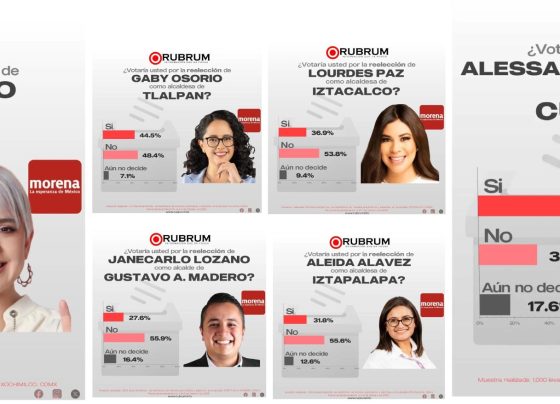 A la pregunta de si quieren que se reelijan, pierden los alcaldes de Morena Circe Camacho, Gabriela Osorio, Lourdes Paz, Aleida Alavez y Janecarlo Lozano.