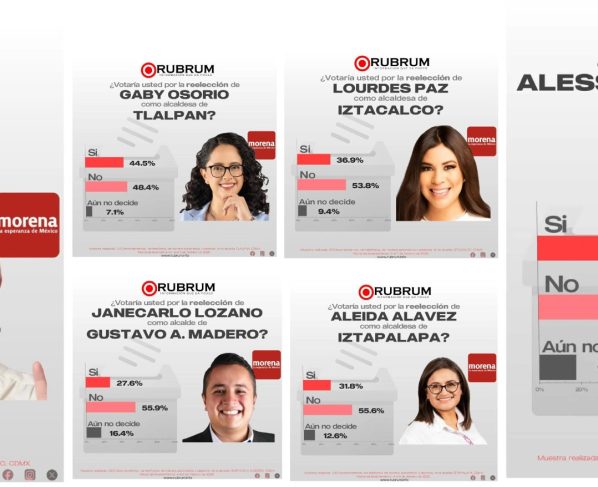 A la pregunta de si quieren que se reelijan, pierden los alcaldes de Morena Circe Camacho, Gabriela Osorio, Lourdes Paz, Aleida Alavez y Janecarlo Lozano.
