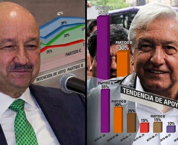 Lo afirman con enjundia, porque en su ignorancia, los diputados de Morena Víctor Hugo Romo y Paulo García creen que están diciendo la verdad, al acusar de “copiones” a los panistas porque el sábado anunciaron que van utilizar las encuestas como método para la selección de candidatos a cargos de elección popular. FOTO: Especial